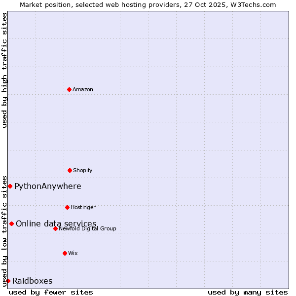 Market position of Online data services vs. PythonAnywhere vs. Raidboxes