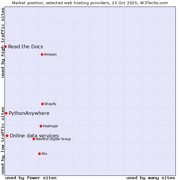 Market position of Online data services vs. PythonAnywhere vs. Read the Docs