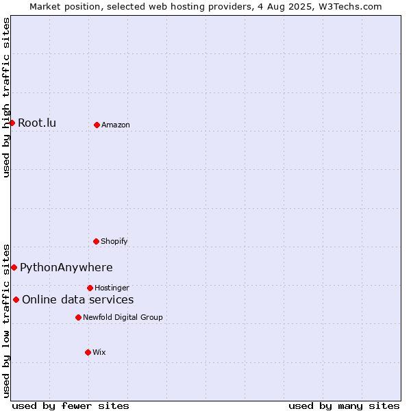 Market position of Online data services vs. PythonAnywhere vs. Root.lu