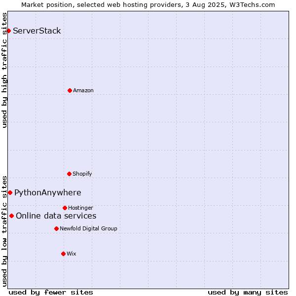 Market position of Online data services vs. PythonAnywhere vs. ServerStack