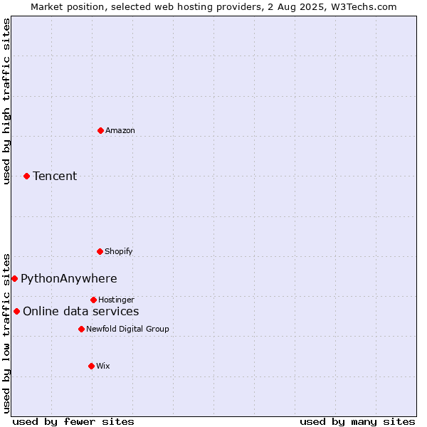 Market position of Tencent vs. Online data services vs. PythonAnywhere