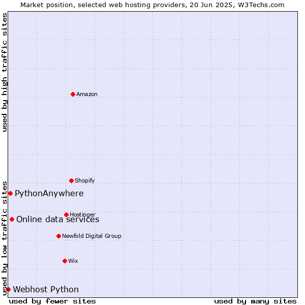 Market position of Online data services vs. PythonAnywhere vs. Webhost Python