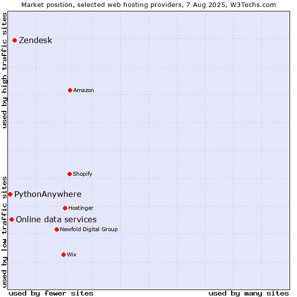 Market position of Zendesk vs. Online data services vs. PythonAnywhere