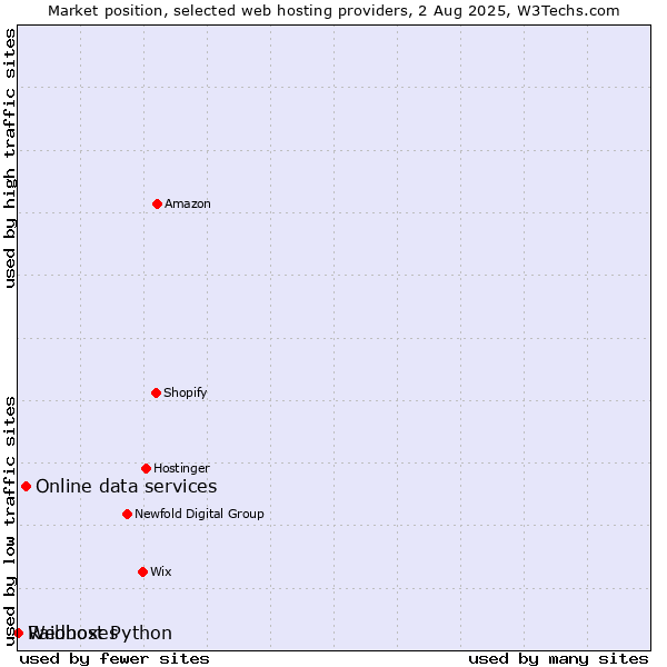 Market position of Online data services vs. Webhost Python vs. Raidboxes