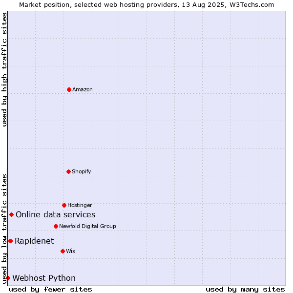 Market position of Online data services vs. Rapidenet vs. Webhost Python