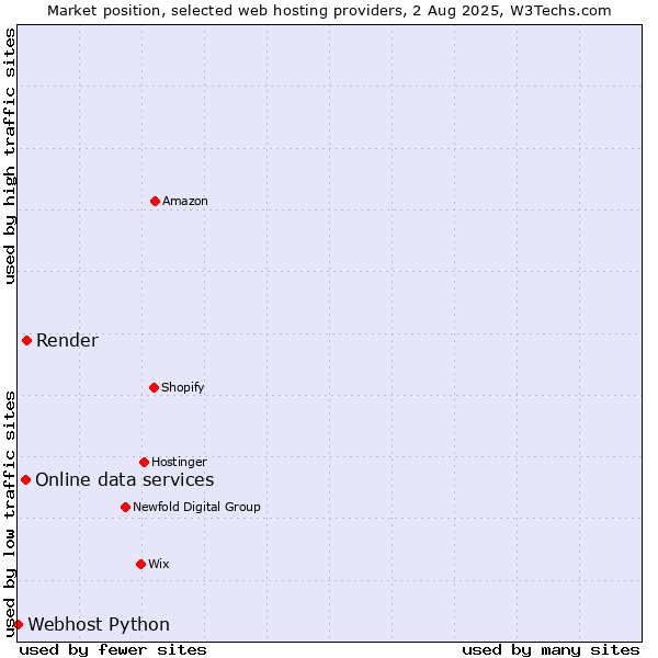 Market position of Render vs. Online data services vs. Webhost Python