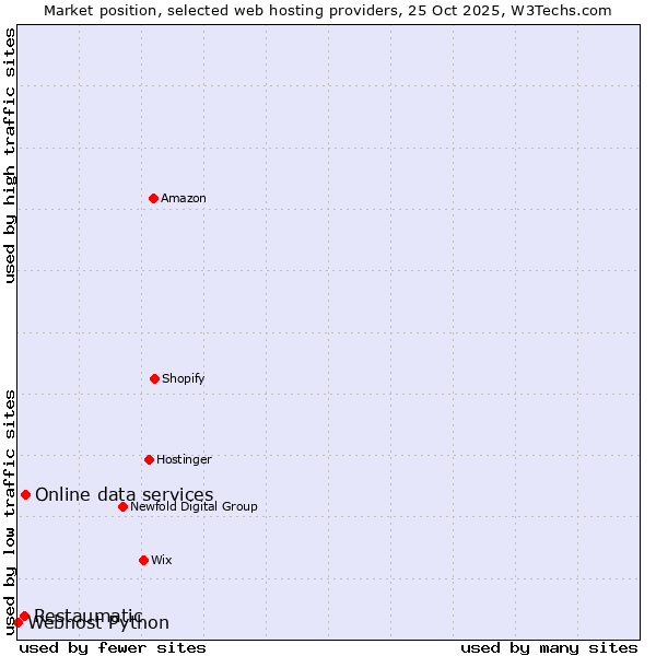 Market position of Online data services vs. Restaumatic vs. Webhost Python
