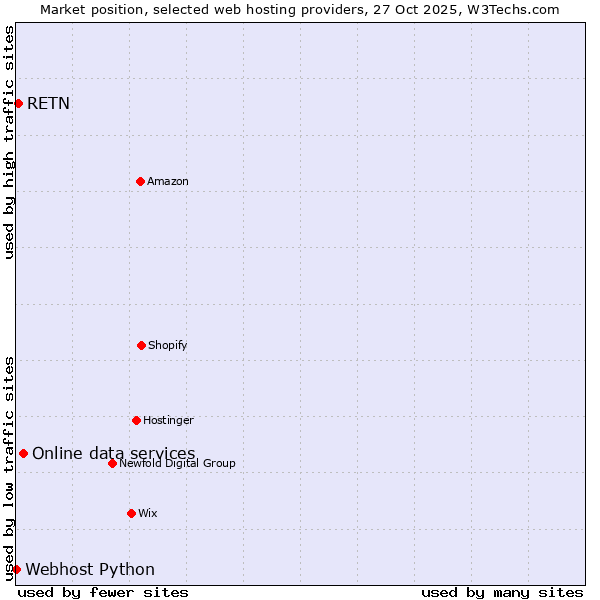 Market position of Online data services vs. RETN vs. Webhost Python