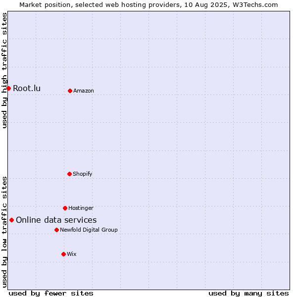 Market position of Online data services vs. Root.lu