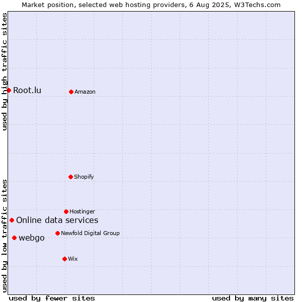 Market position of webgo vs. Online data services vs. Root.lu
