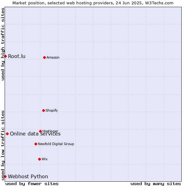 Market position of Online data services vs. Root.lu vs. Webhost Python
