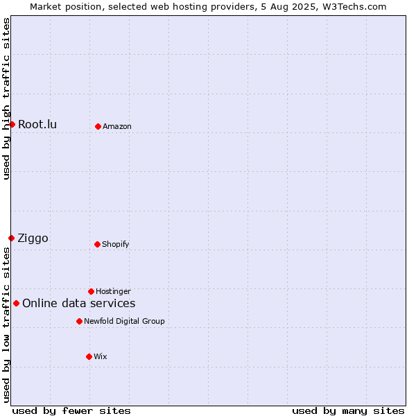 Market position of Online data services vs. Root.lu vs. Ziggo