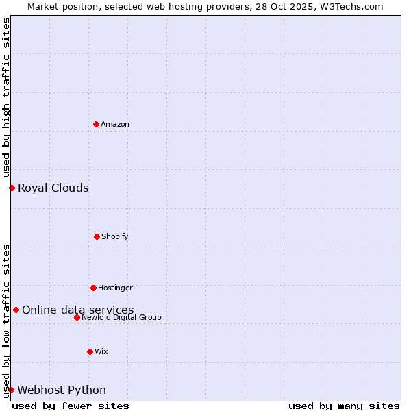 Market position of Online data services vs. Royal Clouds vs. Webhost Python