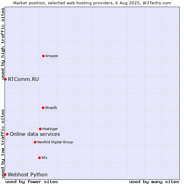Market position of Online data services vs. RTComm.RU vs. Webhost Python