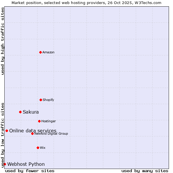 Market position of Sakura vs. Online data services vs. Webhost Python
