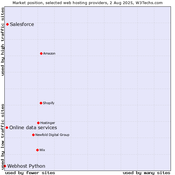 Market position of Salesforce vs. Online data services vs. Webhost Python