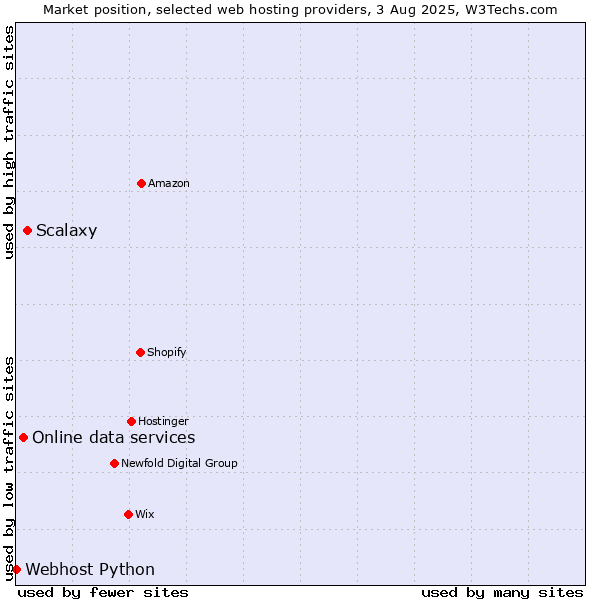Market position of Scalaxy vs. Online data services vs. Webhost Python