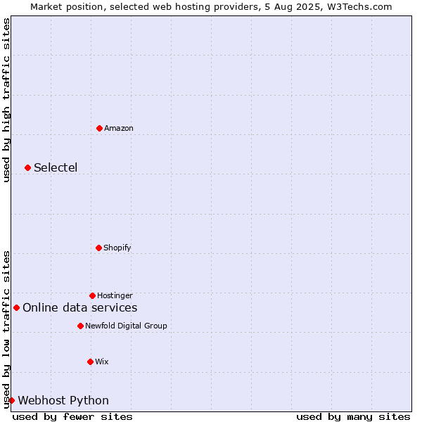 Market position of Selectel vs. Online data services vs. Webhost Python