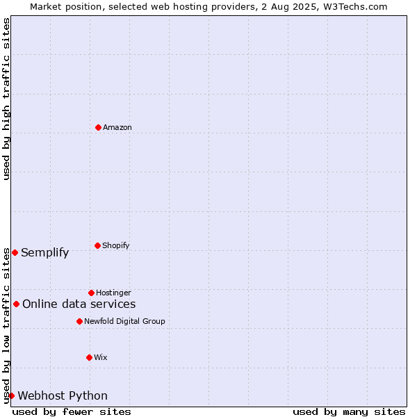 Market position of Online data services vs. Semplify vs. Webhost Python