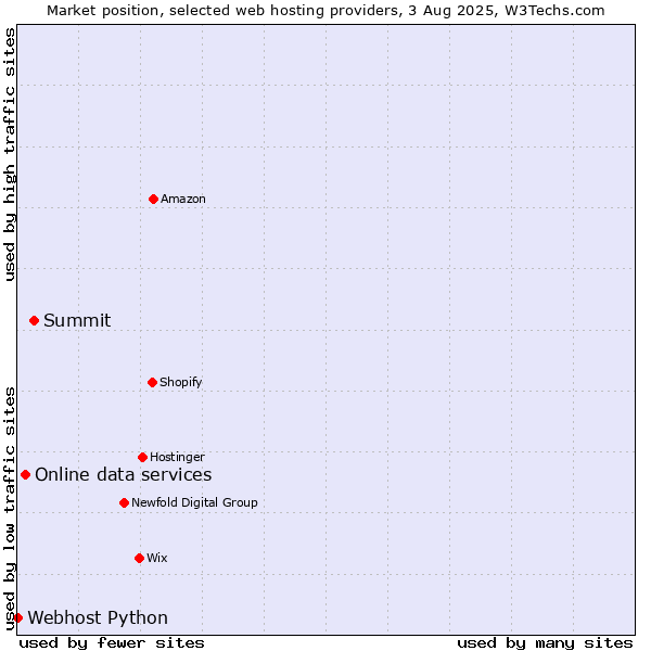 Market position of Summit vs. Online data services vs. Webhost Python