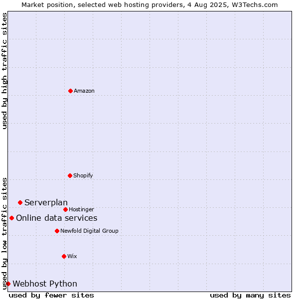 Market position of Serverplan vs. Online data services vs. Webhost Python