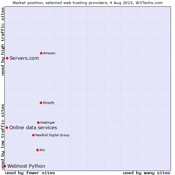Market position of Servers.com vs. Online data services vs. Webhost Python