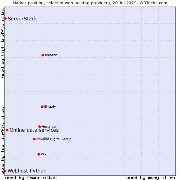 Market position of Online data services vs. ServerStack vs. Webhost Python