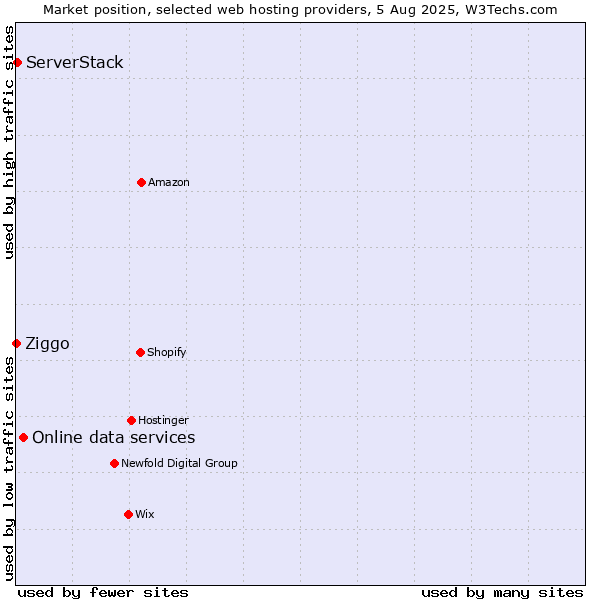 Market position of Online data services vs. ServerStack vs. Ziggo