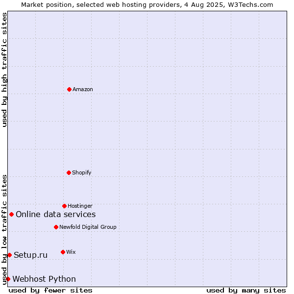 Market position of Online data services vs. Setup.ru vs. Webhost Python