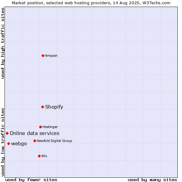 Market position of Shopify vs. webgo vs. Online data services