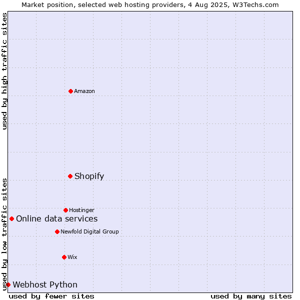 Market position of Shopify vs. Online data services vs. Webhost Python