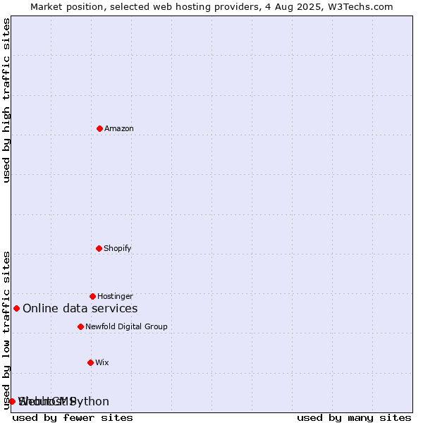 Market position of Online data services vs. ShoutCMS vs. Webhost Python