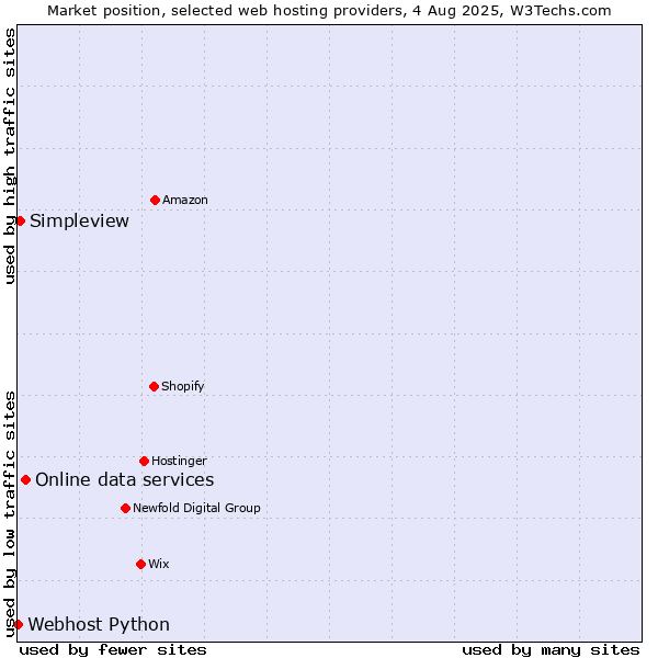 Market position of Online data services vs. Simpleview vs. Webhost Python