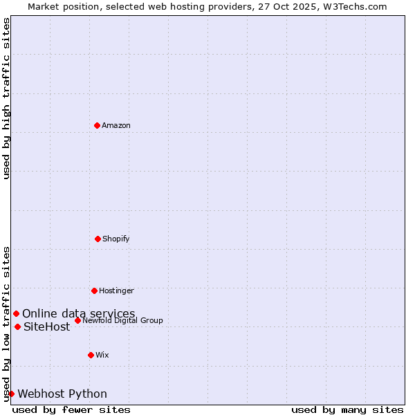Market position of SiteHost vs. Online data services vs. Webhost Python