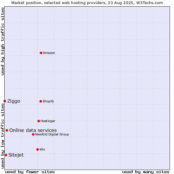 Market position of Online data services vs. Sitejet vs. Ziggo