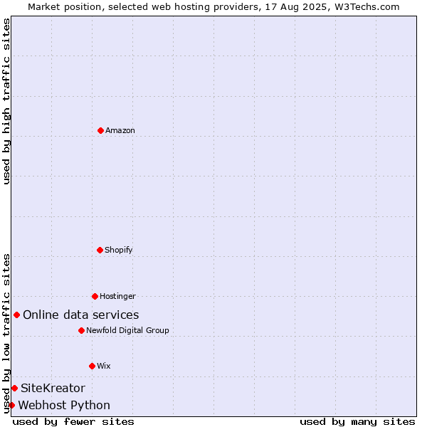 Market position of Online data services vs. SiteKreator vs. Webhost Python