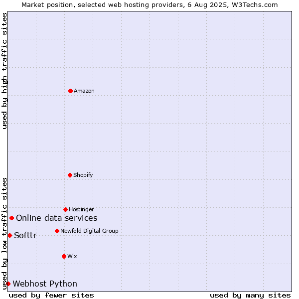 Market position of Online data services vs. Softtr vs. Webhost Python