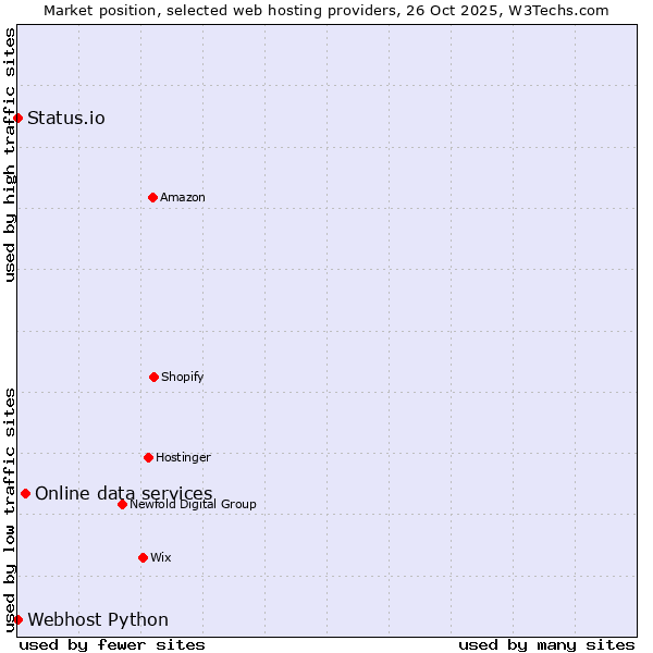 Market position of Online data services vs. Status.io vs. Webhost Python