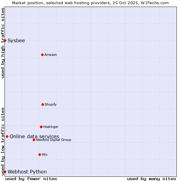 Market position of Online data services vs. Sysbee vs. Webhost Python