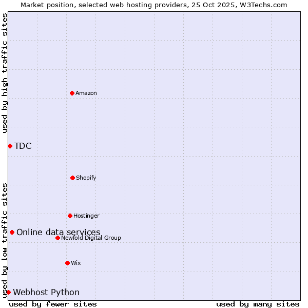 Market position of Online data services vs. TDC vs. Webhost Python
