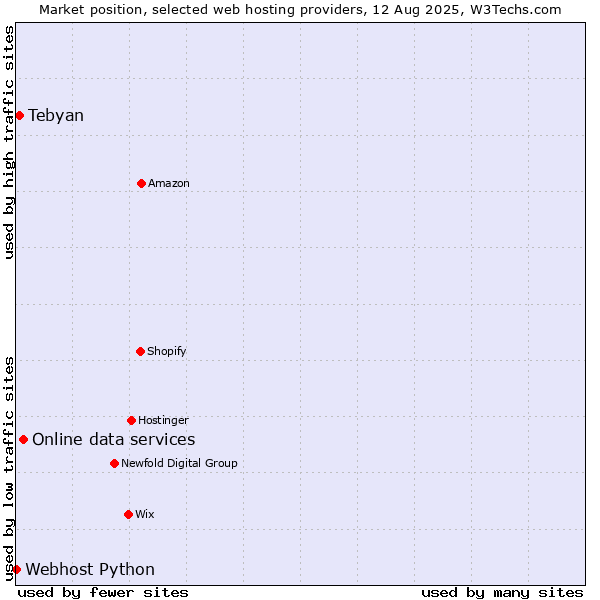 Market position of Online data services vs. Tebyan vs. Webhost Python