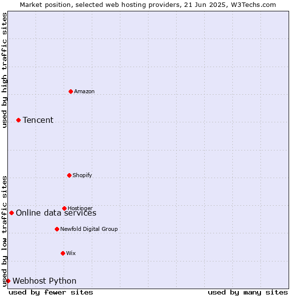 Market position of Tencent vs. Online data services vs. Webhost Python