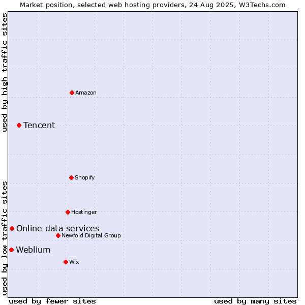 Market position of Tencent vs. Online data services vs. Weblium