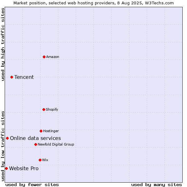 Market position of Tencent vs. Online data services vs. Website Pro