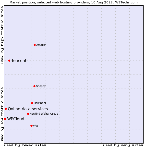 Market position of Tencent vs. Online data services vs. WPCloud