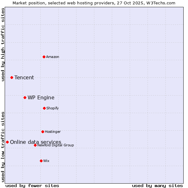 Market position of WP Engine vs. Tencent vs. Online data services