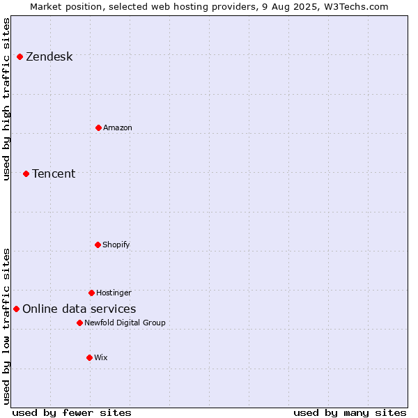 Market position of Tencent vs. Zendesk vs. Online data services