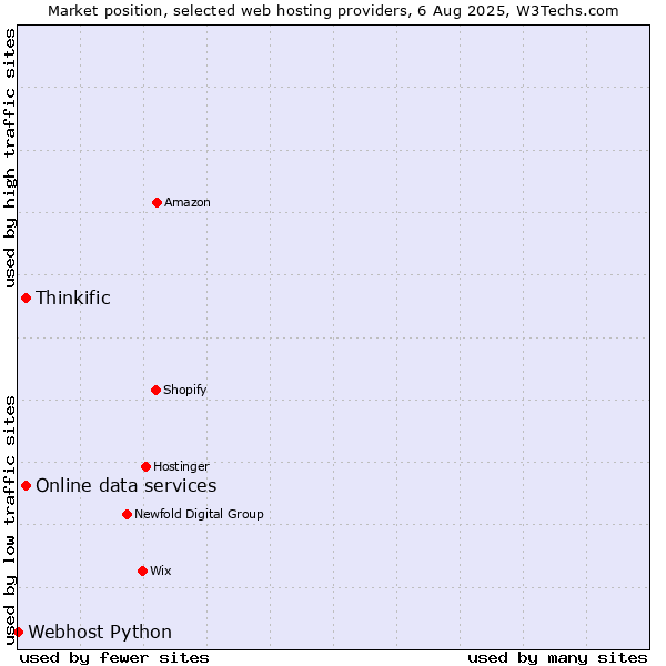 Market position of Online data services vs. Thinkific vs. Webhost Python