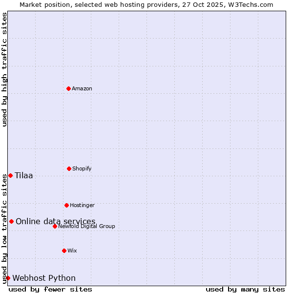 Market position of Online data services vs. Tilaa vs. Webhost Python