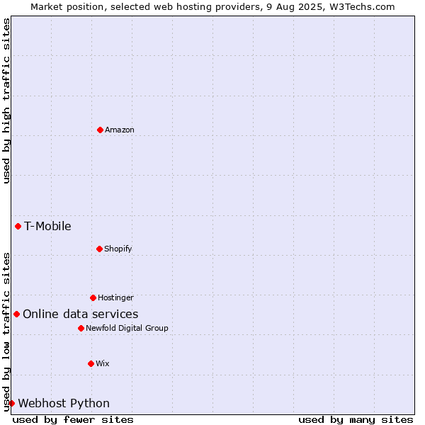 Market position of T-Mobile vs. Online data services vs. Webhost Python